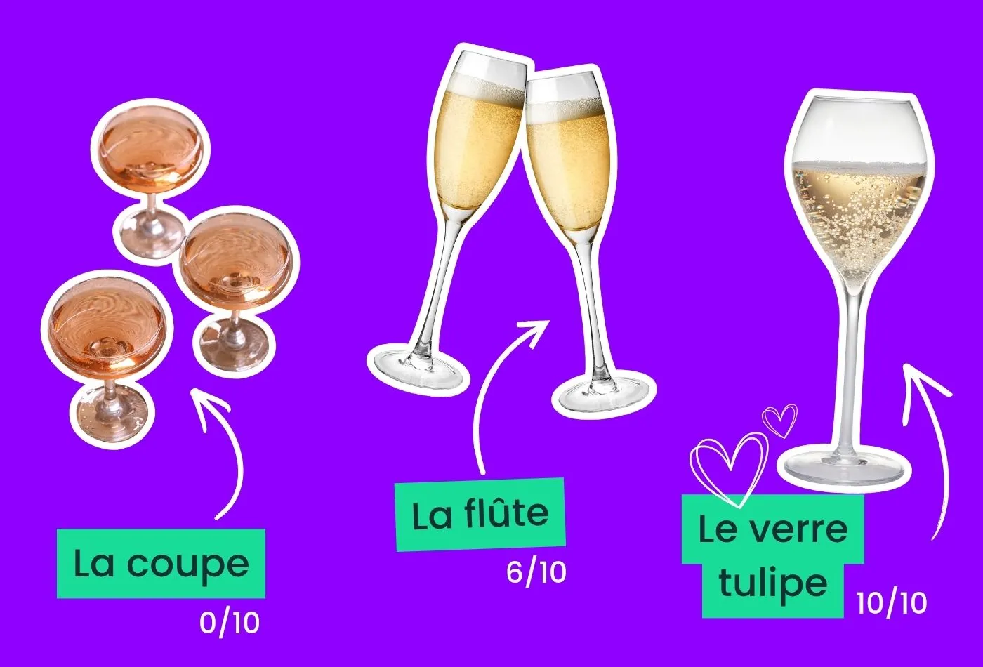 Comparatif des verres pour déguster le champagne : la coupe notée 0/10, la flûte 6/10 et le verre tulipe 10/10.